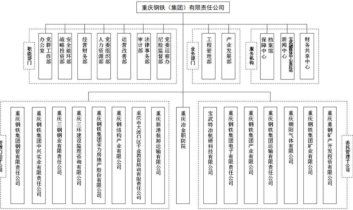 组织机构图